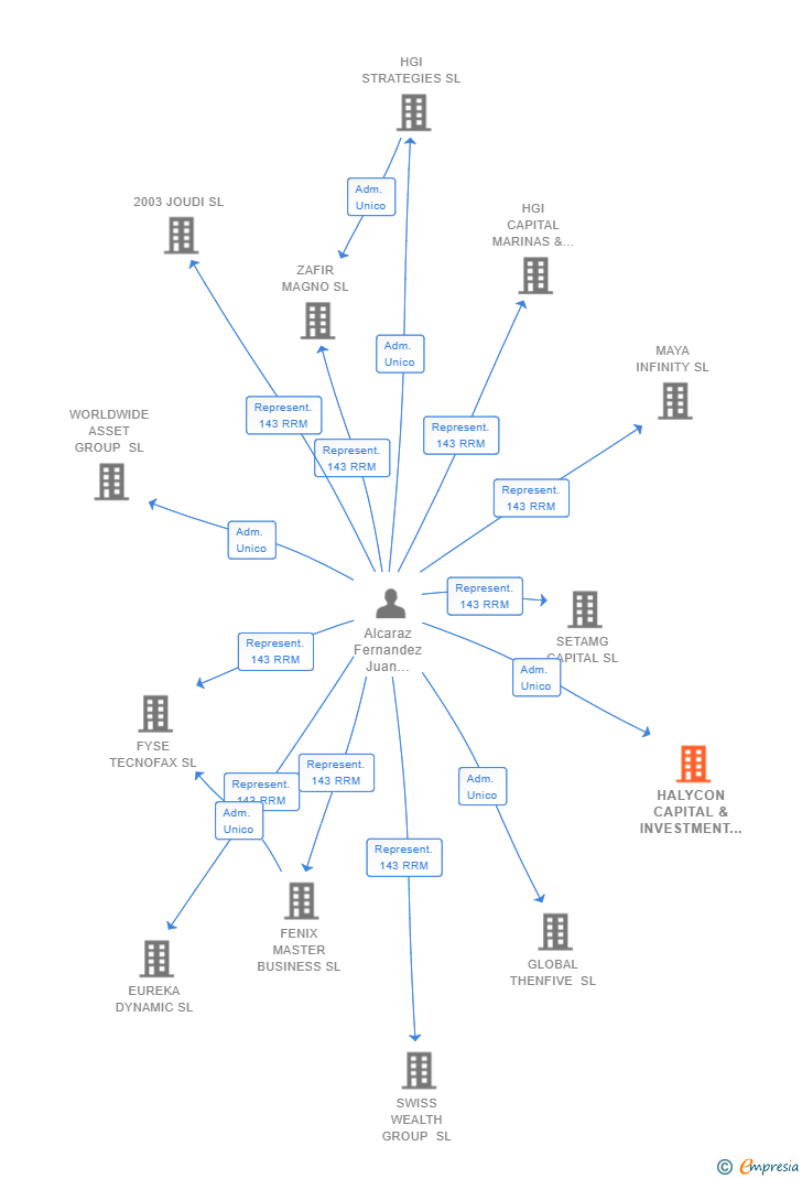 Vinculaciones societarias de HALYCON CAPITAL & INVESTMENT SL