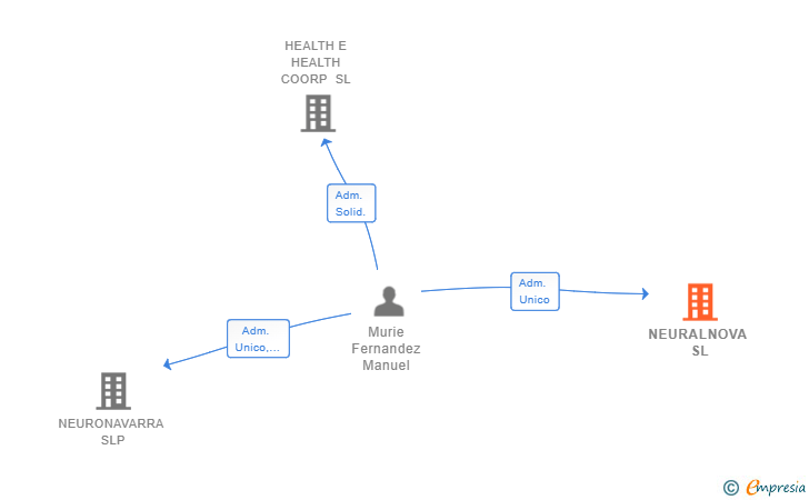 Vinculaciones societarias de NEURALNOVA SL