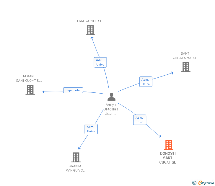 Vinculaciones societarias de DONOSTI SANT CUGAT SL
