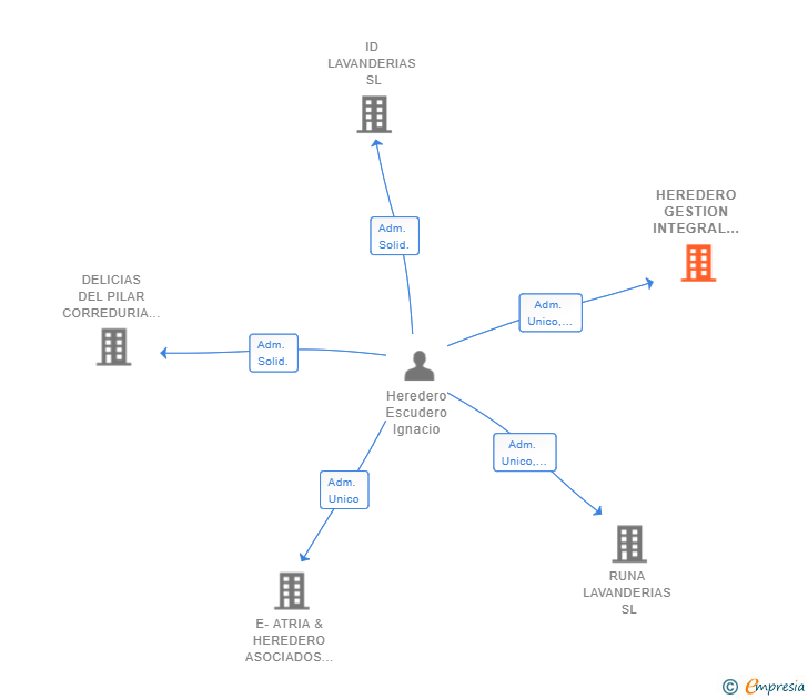Vinculaciones societarias de HEREDERO GESTION INTEGRAL SL