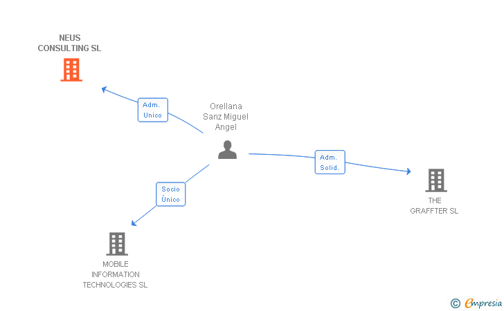 Vinculaciones societarias de NEUS CONSULTING SL