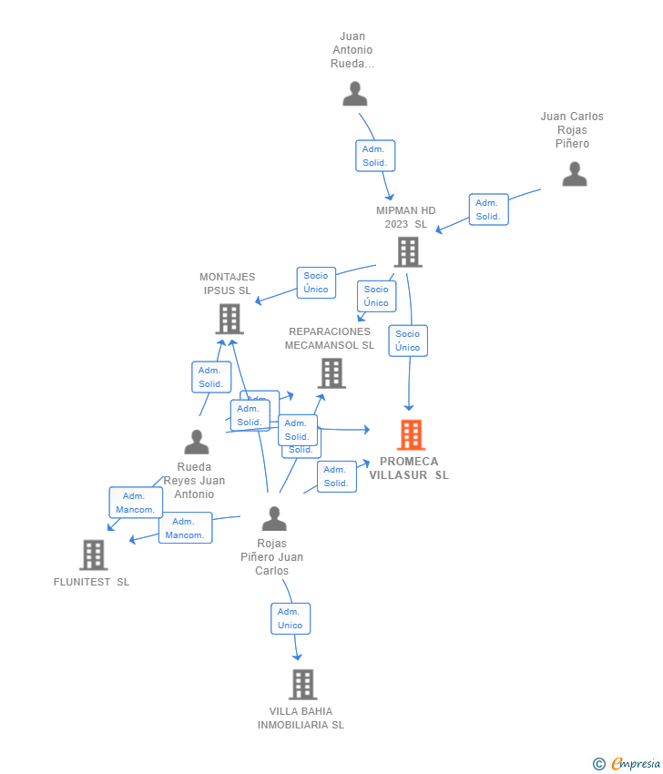 Vinculaciones societarias de PROMECA VILLASUR SL