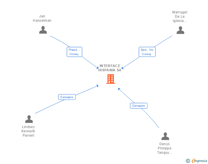 Vinculaciones societarias de INTERFACE HISPANIA SA