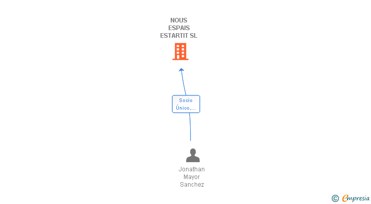 Vinculaciones societarias de NOUS ESPAIS ESTARTIT SL