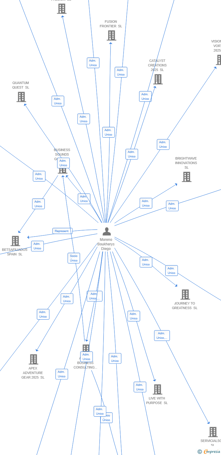 Vinculaciones societarias de CELEBRATE EVERY MOMENT SL