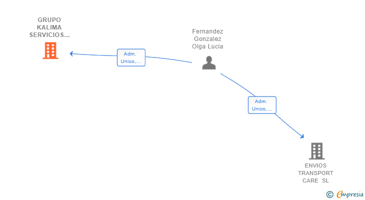 Vinculaciones societarias de GRUPO KALIMA SERVICIOS INTEGRALES SL