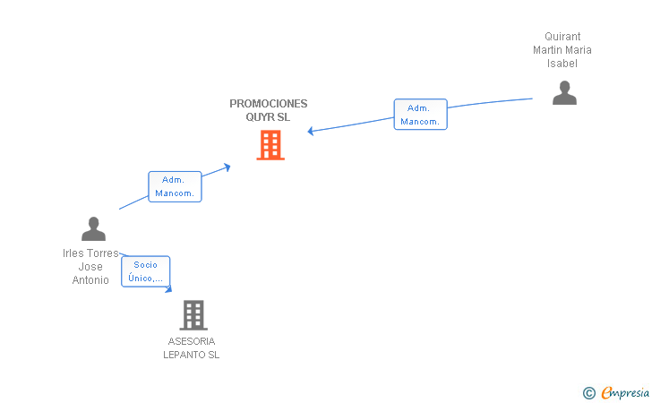 Vinculaciones societarias de PROMOCIONES QUYR SL