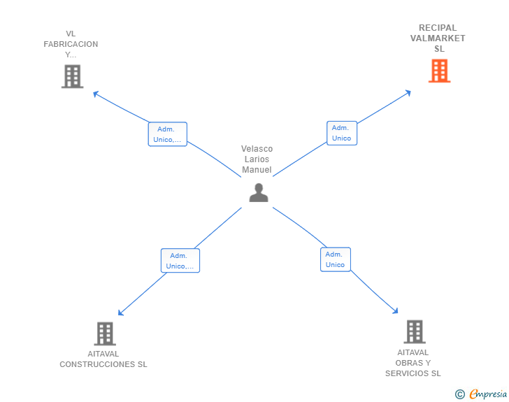 Vinculaciones societarias de RECIPAL VALMARKET SL