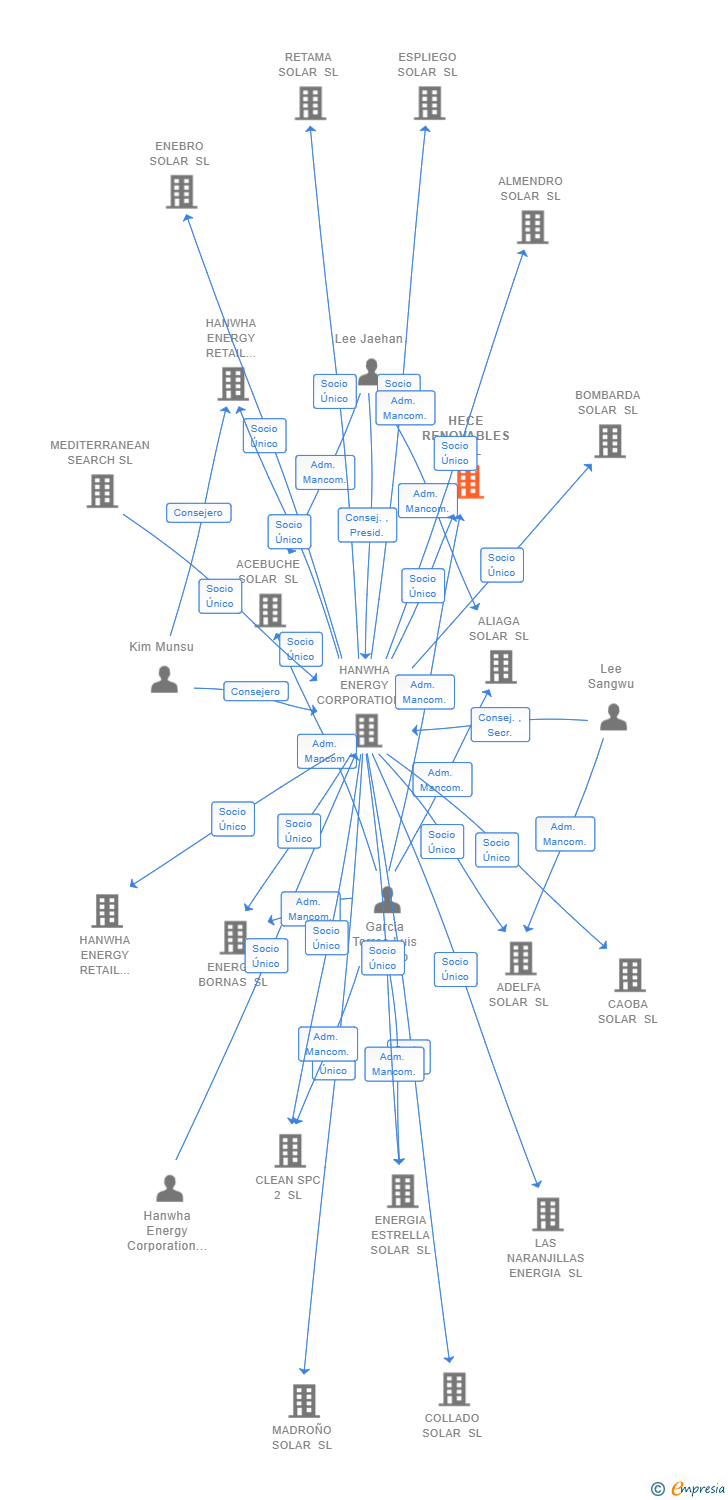 Vinculaciones societarias de HECE RENOVABLES 8 SL
