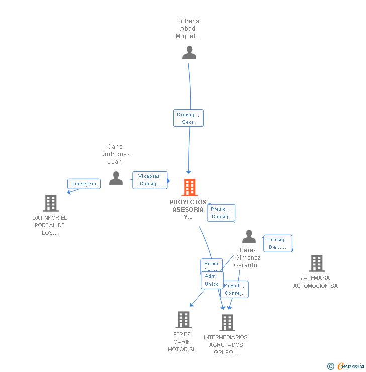 Vinculaciones societarias de PROYECTOS ASESORIA Y SERVICIOS SA