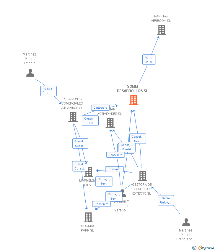 Vinculaciones societarias de SOMM DESARROLLOS SL