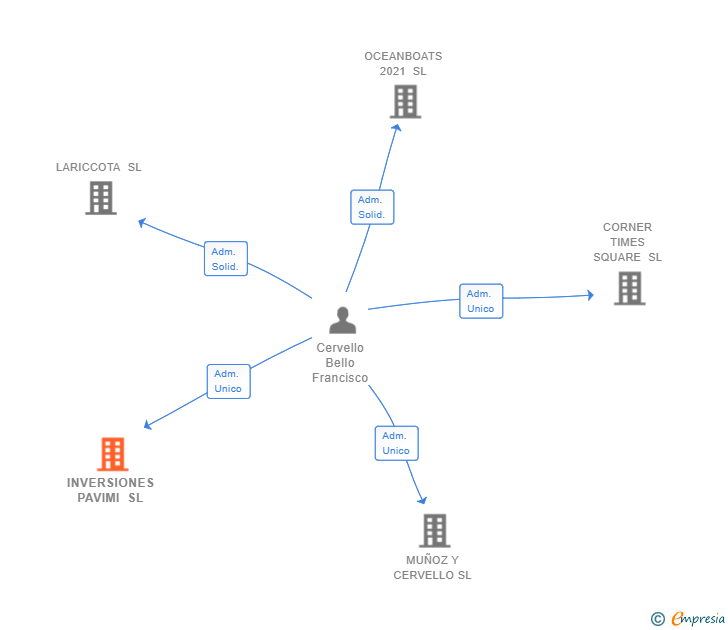 Vinculaciones societarias de INVERSIONES PAVIMI SL