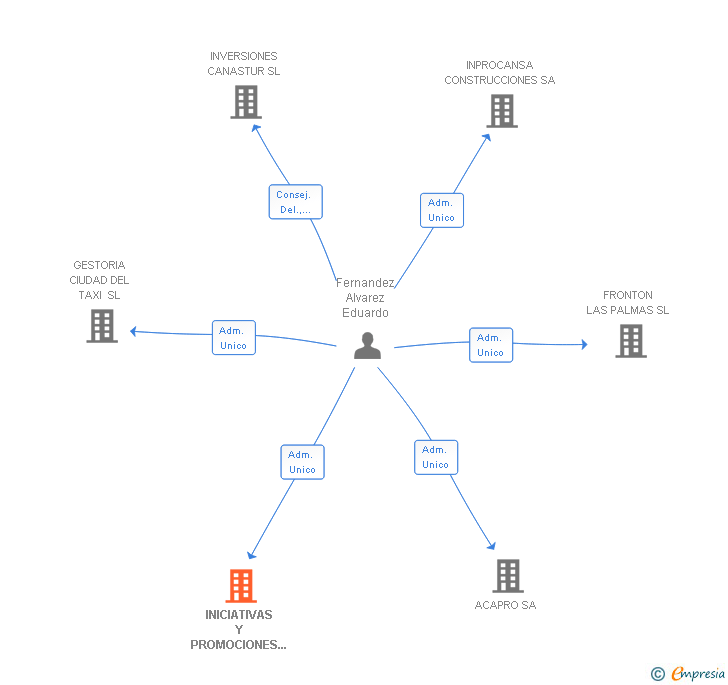 Vinculaciones societarias de INICIATIVAS Y PROMOCIONES CANARIAS SA