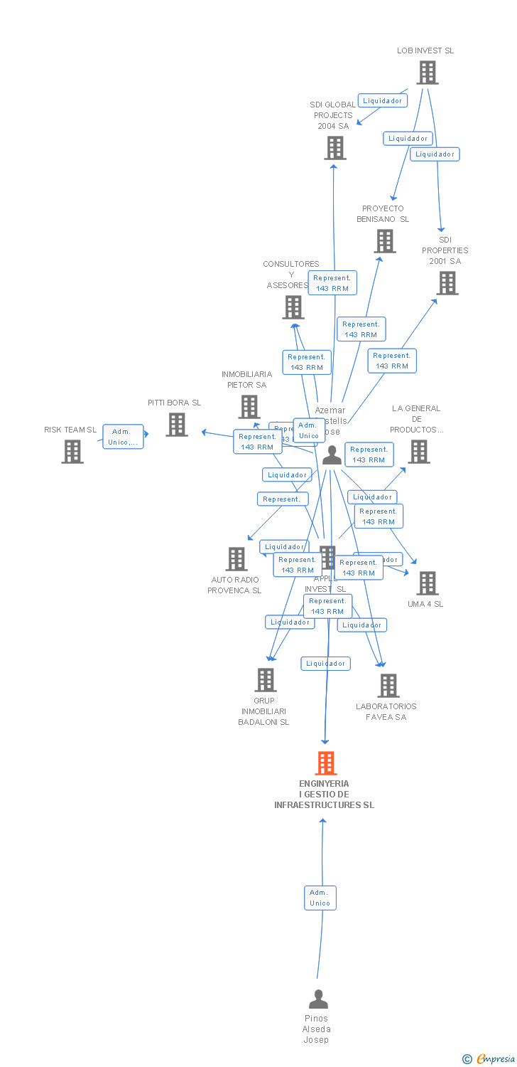 Vinculaciones societarias de ENGINYERIA I GESTIO DE INFRAESTRUCTURES SL
