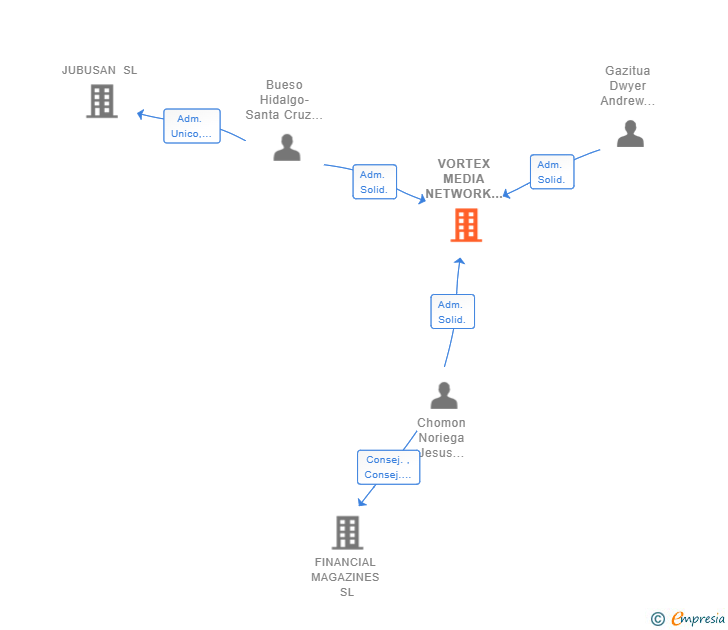 Vinculaciones societarias de VORTEX MEDIA NETWORK SL