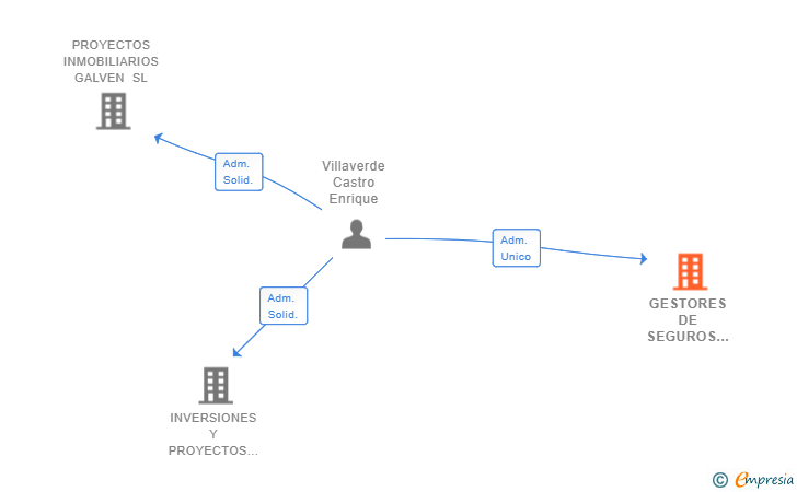 Vinculaciones societarias de GESTORES DE SEGUROS & INMOINVERSORES SL