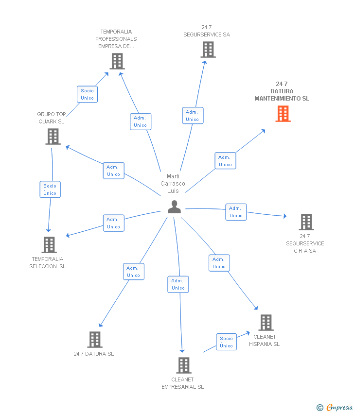 Vinculaciones societarias de 24 7 DATURA MANTENIMIENTO SL