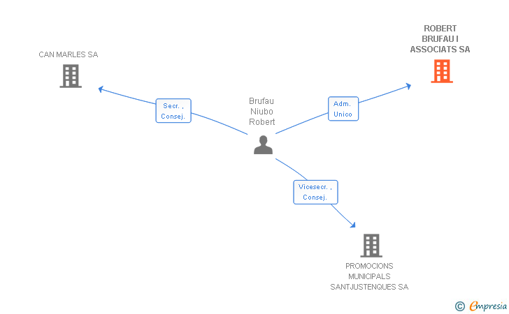 Vinculaciones societarias de ROBERT BRUFAU I ASSOCIATS SA