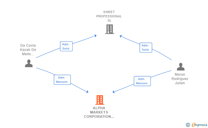 Vinculaciones societarias de ALPHA MARKETS CORPORATION SL