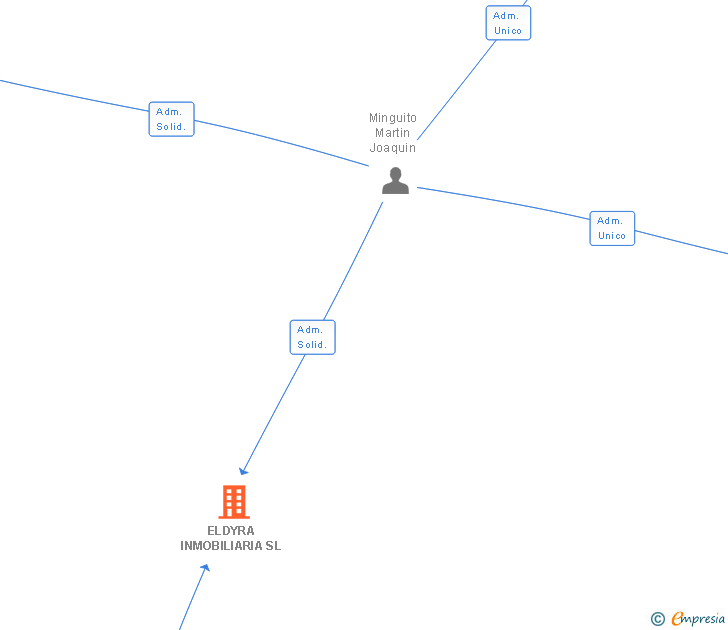 Vinculaciones societarias de ELDYRA INMOBILIARIA SL