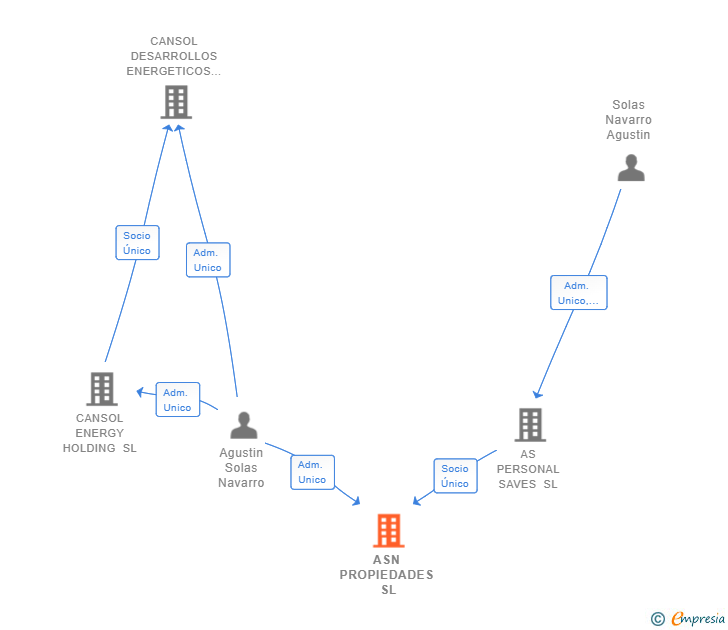 Vinculaciones societarias de ASN PROPIEDADES SL