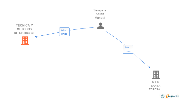 Vinculaciones societarias de TECNICA Y METODOS DE OBRAS SL