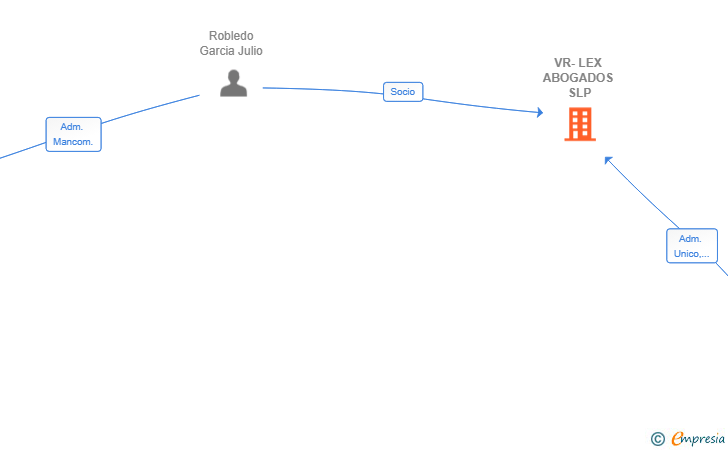 Vinculaciones societarias de VR-LEX ABOGADOS SLP