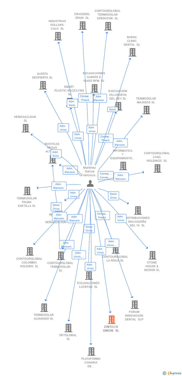 Vinculaciones societarias de ZINTECH UNION SL