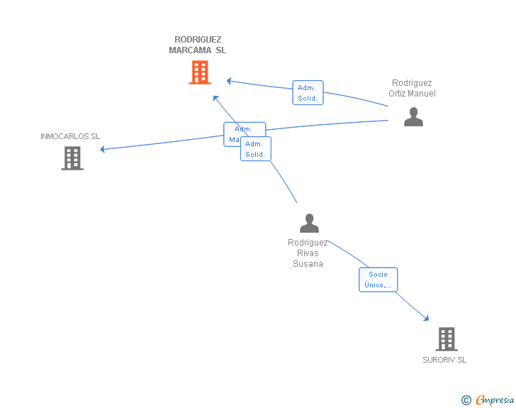 Vinculaciones societarias de RODRIGUEZ MARCAMA SL