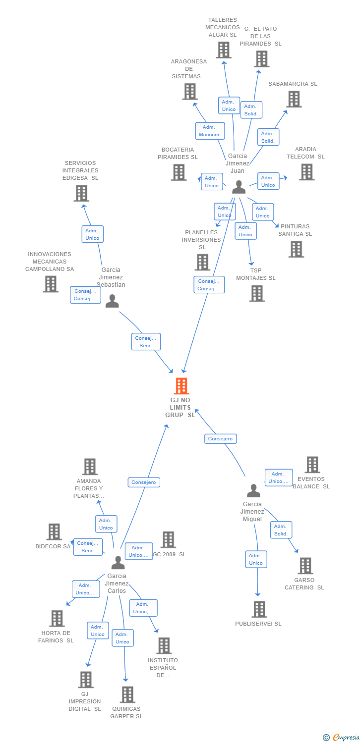 Vinculaciones societarias de GJ NO LIMITS GRUP SL