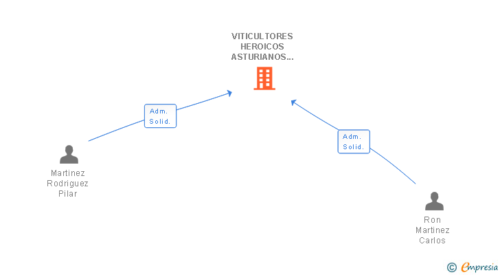 Vinculaciones societarias de VITICULTORES HEROICOS ASTURIANOS SL