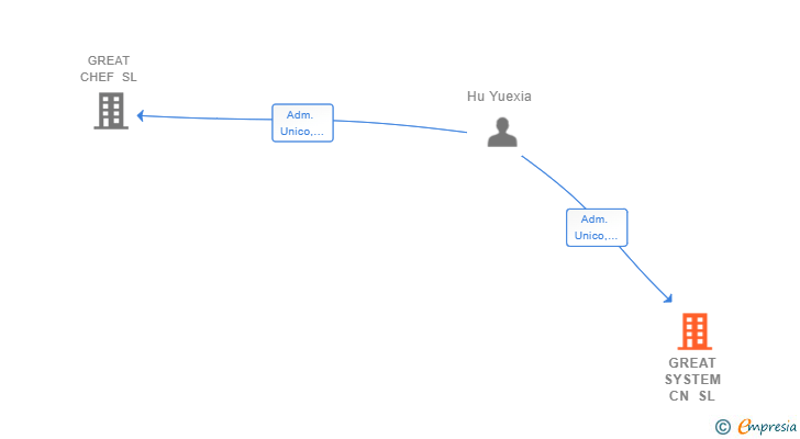 Vinculaciones societarias de GREAT SYSTEM CN SL