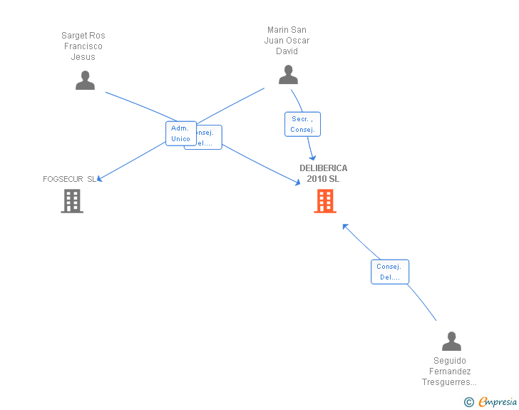 Vinculaciones societarias de DELIBERICA 2010 SL