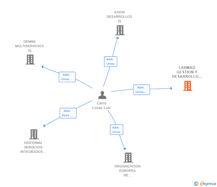 Vinculaciones societarias de LABMAD GESTION Y DESARROLLO SL