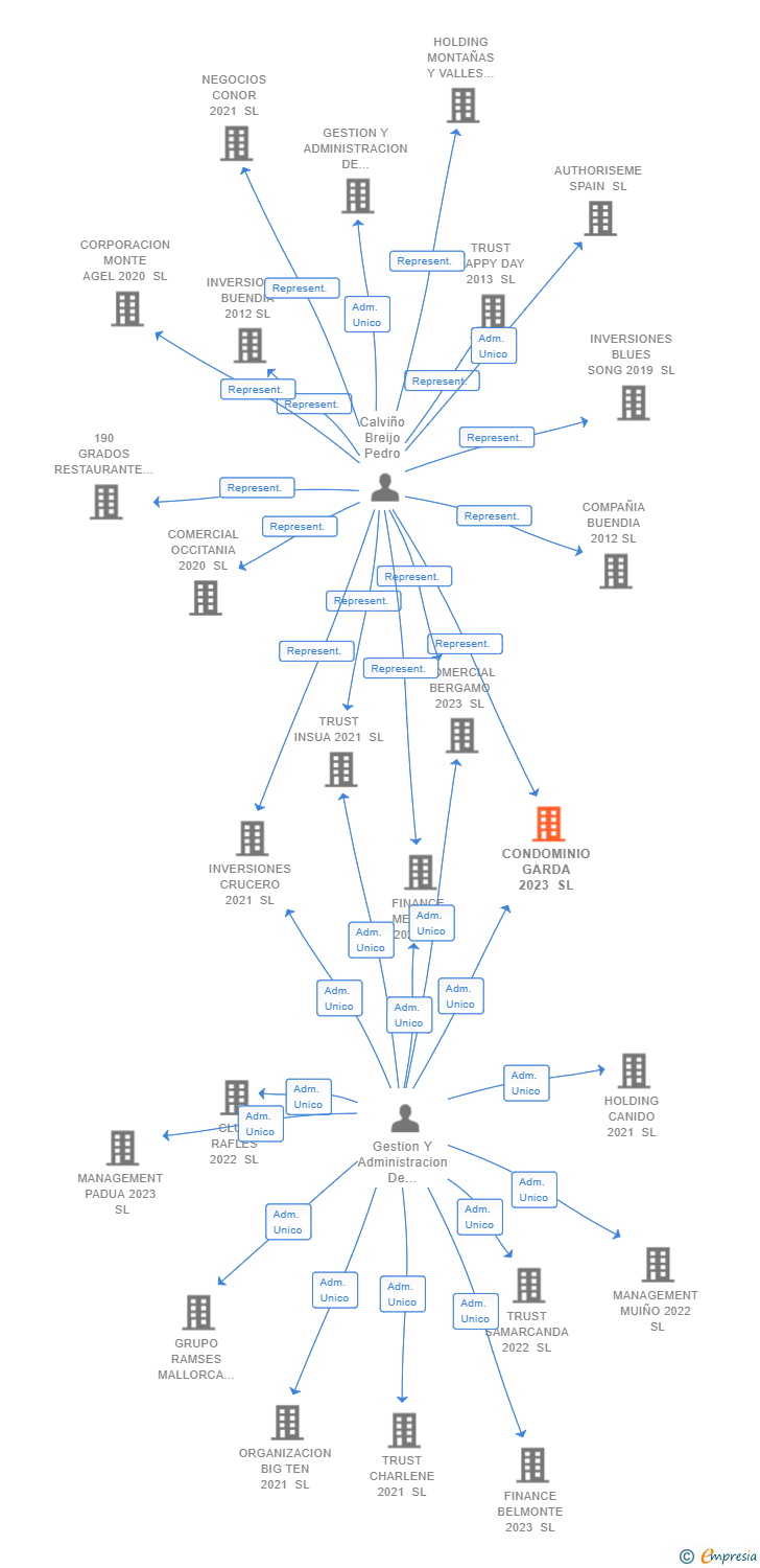 Vinculaciones societarias de CONDOMINIO GARDA 2023 SL