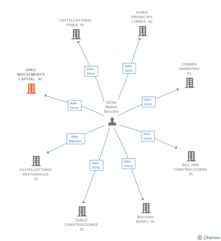 Vinculaciones societarias de OIKO INVESTMENTS CAPITAL SL