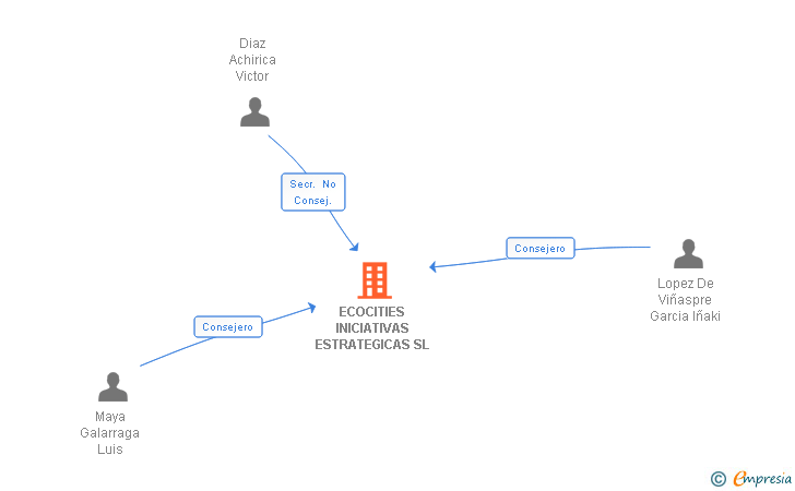 Vinculaciones societarias de ECOCITIES INICIATIVAS ESTRATEGICAS SL