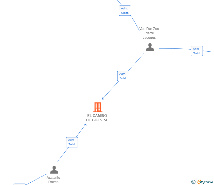 Vinculaciones societarias de EL CAMINO DE GIGIS SL
