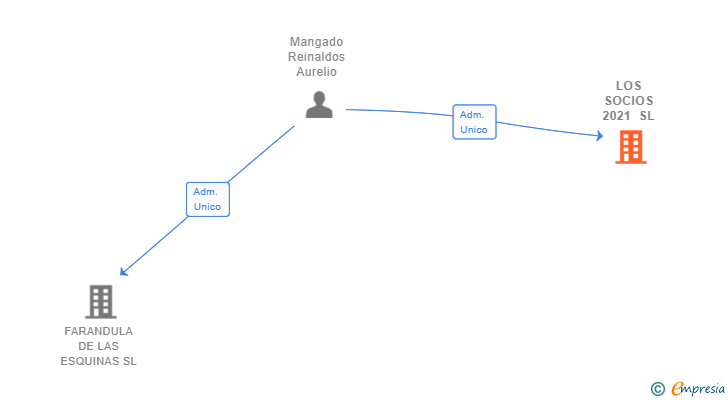 Vinculaciones societarias de LOS SOCIOS 2021 SL (EXTINGUIDA)