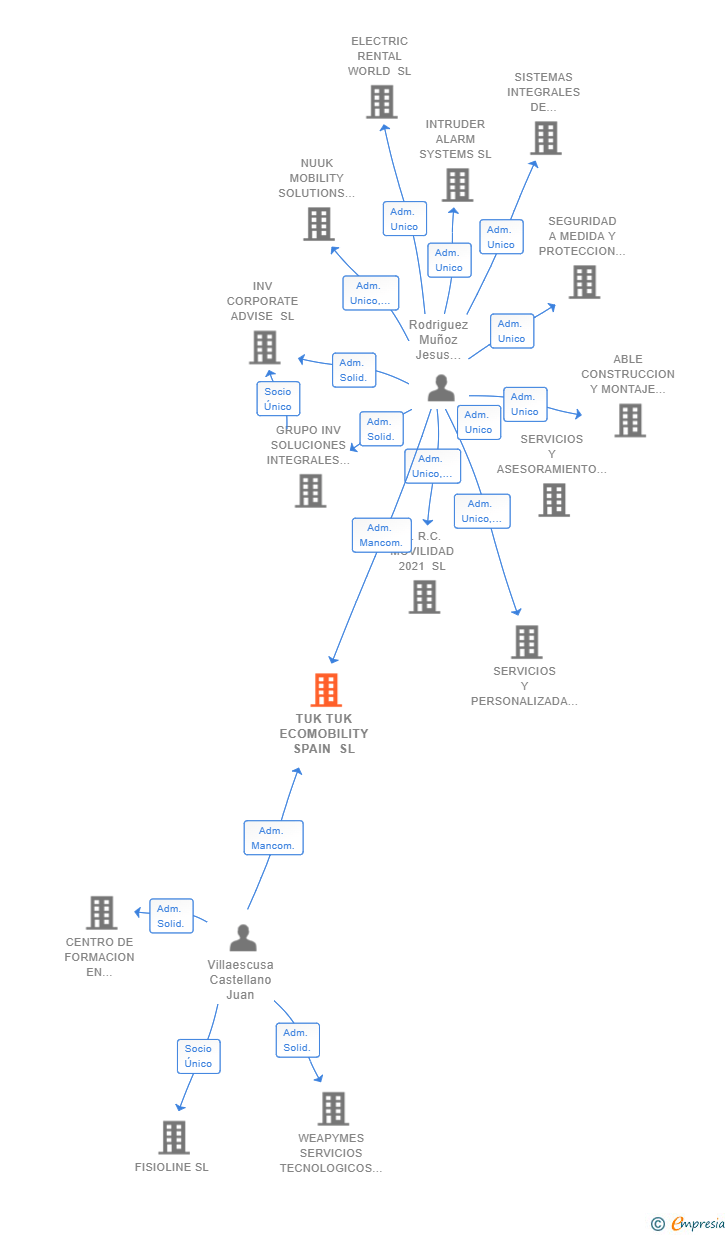Vinculaciones societarias de TUK TUK ECOMOBILITY SPAIN SL
