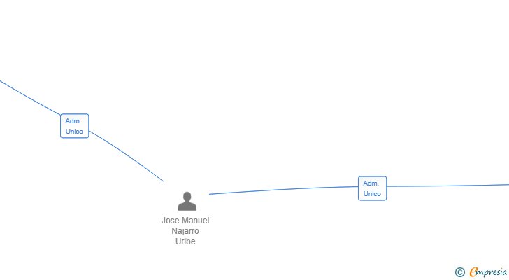 Vinculaciones societarias de NAJUR&MOYCE SL