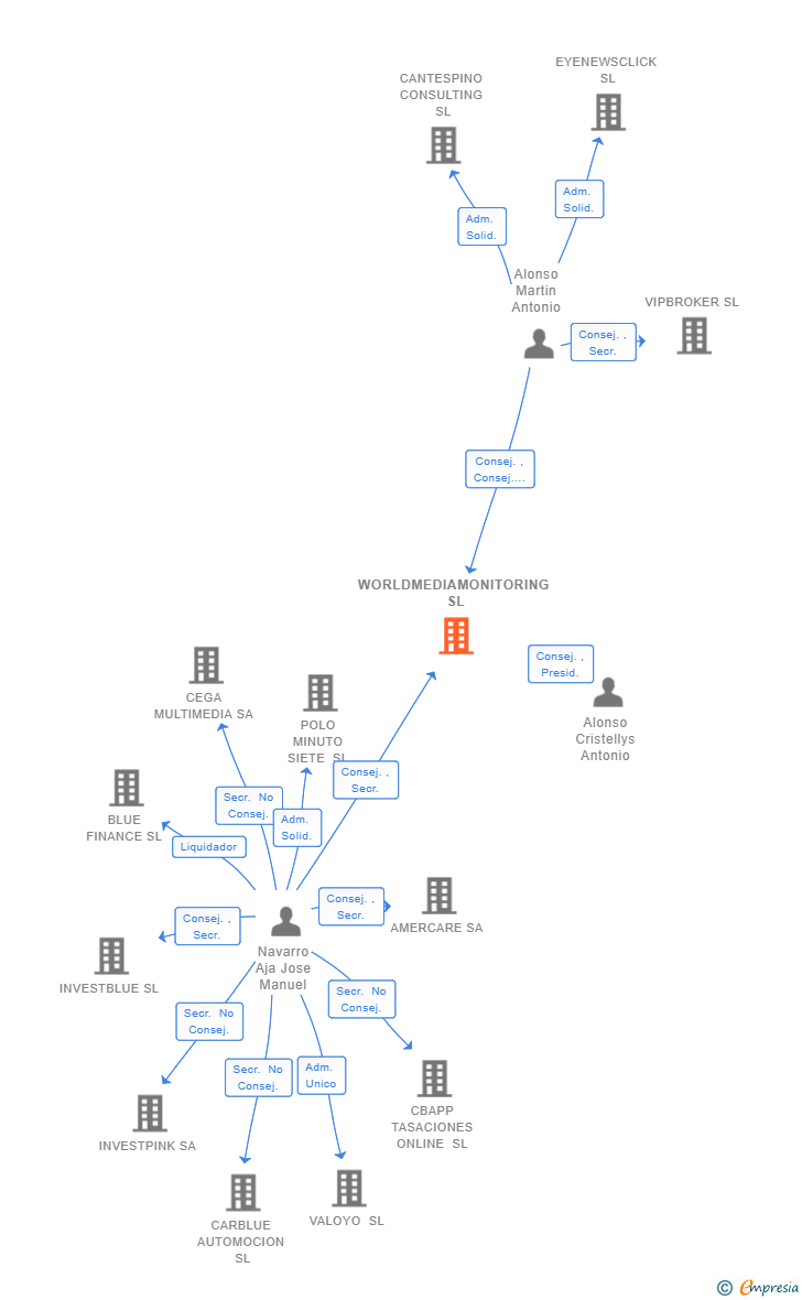 Vinculaciones societarias de WORLDMEDIAMONITORING SL