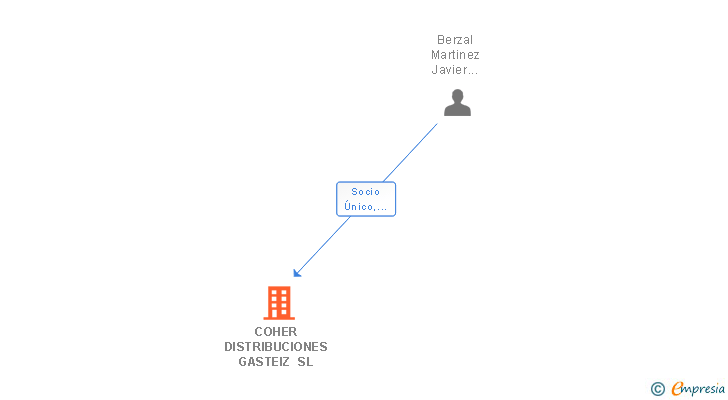 Vinculaciones societarias de COHER DISTRIBUCIONES GASTEIZ SL