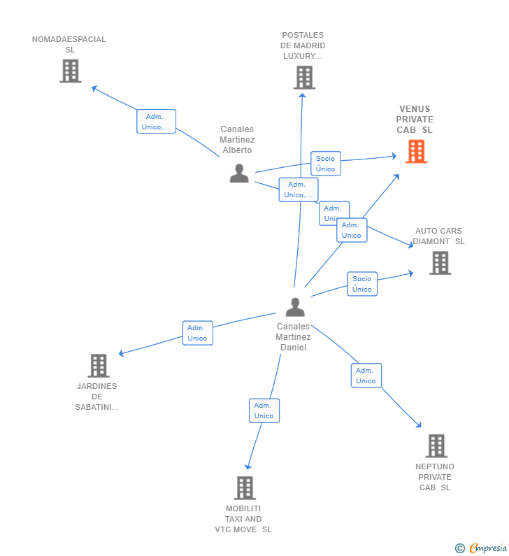 Vinculaciones societarias de VENUS PRIVATE CAB SL