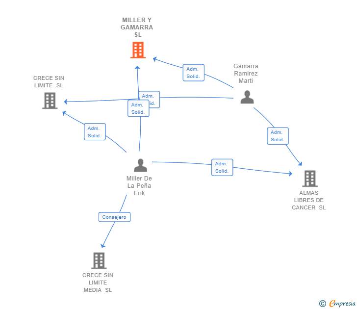 Vinculaciones societarias de MILLER Y GAMARRA SL