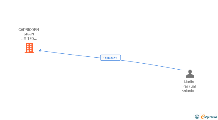 Vinculaciones societarias de CAPRICORN SPAIN LIMITED SUCUR