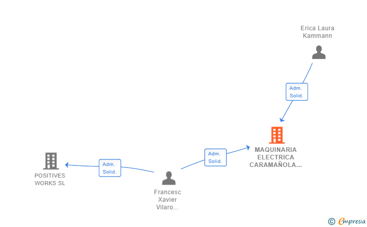 Vinculaciones societarias de MAQUINARIA ELECTRICA CARAMAÑOLA SL