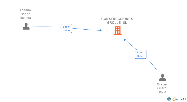 Vinculaciones societarias de CONSTRUCCIONES GROLLE SL