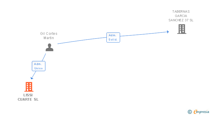 Vinculaciones societarias de LISSI CUARTE SL