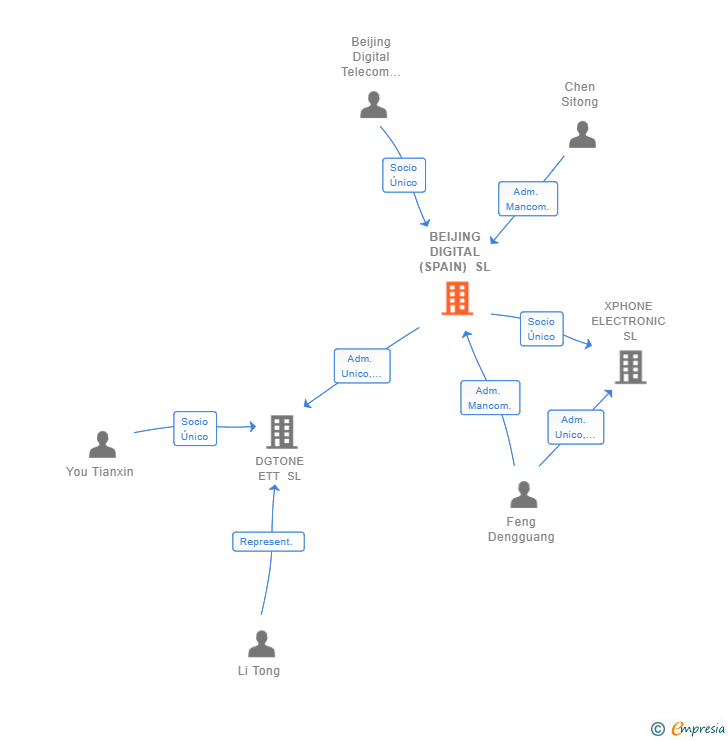 Vinculaciones societarias de BEIJING DIGITAL (SPAIN) SL